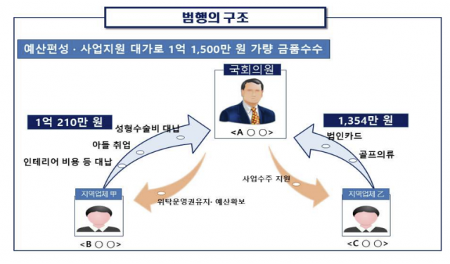 임종성 전 더불어민주당 의원 범행 구조도. 자료=서울동부지검