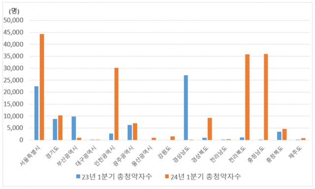 2023~2024년 1분기 아파트 청약자 수 추이. 사진 제공=우리은행 자산관리컨설팅센터