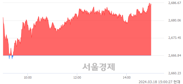 오후 3:00 현재 코스피는 28:72으로 매수우위, 매도강세 업종은 의약품업(2.54%↑)