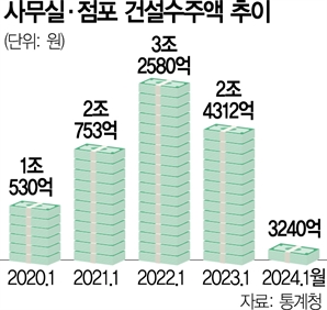 상업용 건설 수주 90% 감소…IMF 환란 이후 감소폭 컸다