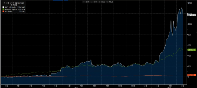 지난해 초부터 지난주 사이 슈퍼마이크로컴퓨터(흰색)·엔비디아(녹색) 주가와 S&P500(붉은색) 지수 상승률 추이. 슈퍼마이크로컴퓨터의 주가 상승률이 엔비디아의 두 배를 웃도는 것을 볼 수 있다. 자료=블룸버그