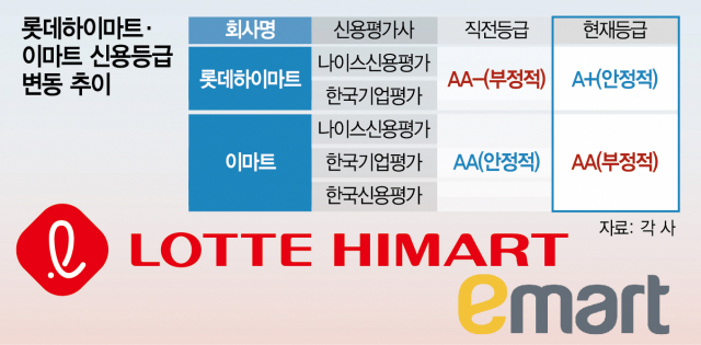 롯데하이마트·이마트 연쇄 '신용강등'…자금조달 '적신호'
