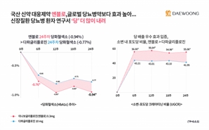 '국산 36호' 신약 대웅제약  엔블로…글로벌 제약사 제품 대비 효과 우수