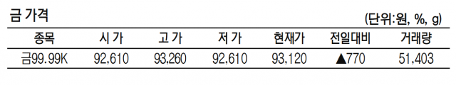 KRX금 가격 0.83% 오른 1g당 9만 3120원(3월 19일)
