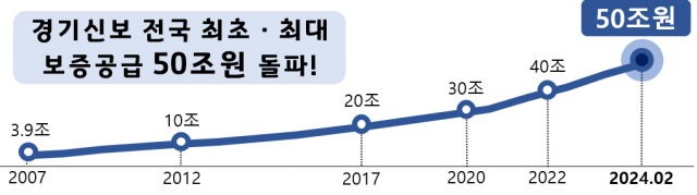 경기신보 보증공급 표. 사진 제공=경기신보