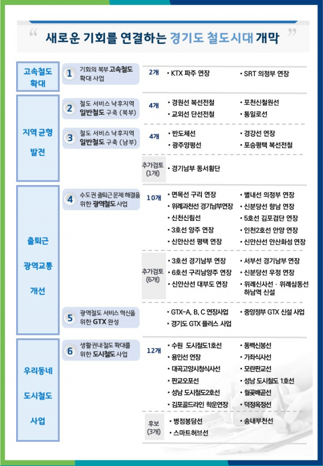 경기도 철도기본계획(’26~’35)(안) 비전 및 목표. 이미지 제공 = 경기도