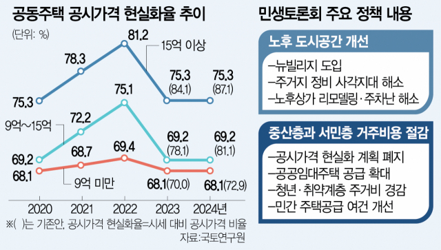 기존안 유지땐 재산세 61% 급증…尹 '종부세는 굉장한 악법'