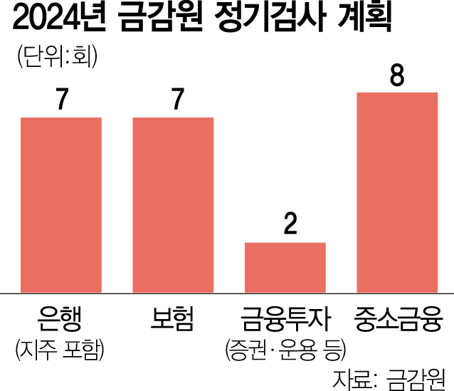 금감원, 운용사 정기 검사 6년 만에 건너뛴다