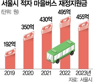 [단독]마을버스 운행거부 벌어지나…서울시-조합, 지원액 놓고 또 충돌