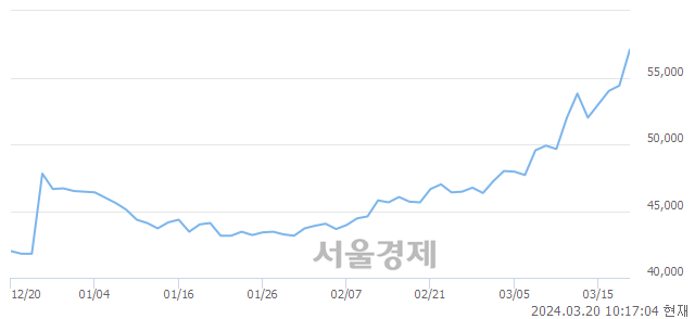 <코>신흥에스이씨, 장중 신고가 돌파.. 58,000→58,400(▲400)