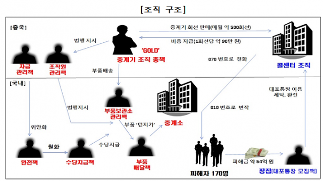 다국적 보이스피싱 중계기 조직 범행 구조도. 자료=보이스피싱 범죄 정부합동수사단