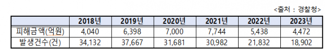 '070'을 '010'으로 조작…역대 최대 다국적 보이스피싱 조직 잡혀