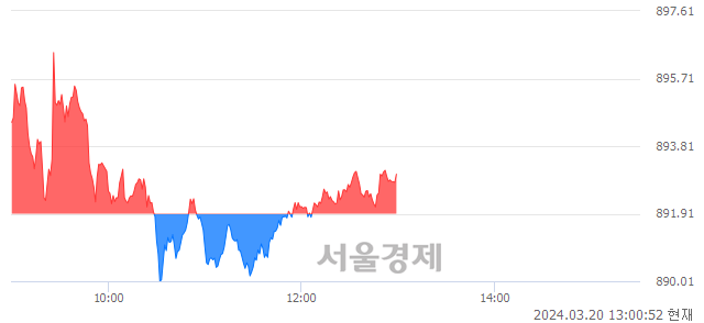 오후 1:00 현재 코스닥은 41:59으로 매수우위, 매도강세 업종은 기타 제조업(0.36%↓)