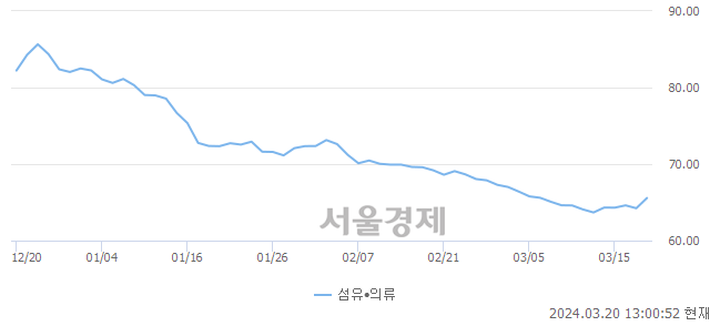 오후 1:00 현재 코스닥은 41:59으로 매수우위, 매도강세 업종은 기타 제조업(0.36%↓)