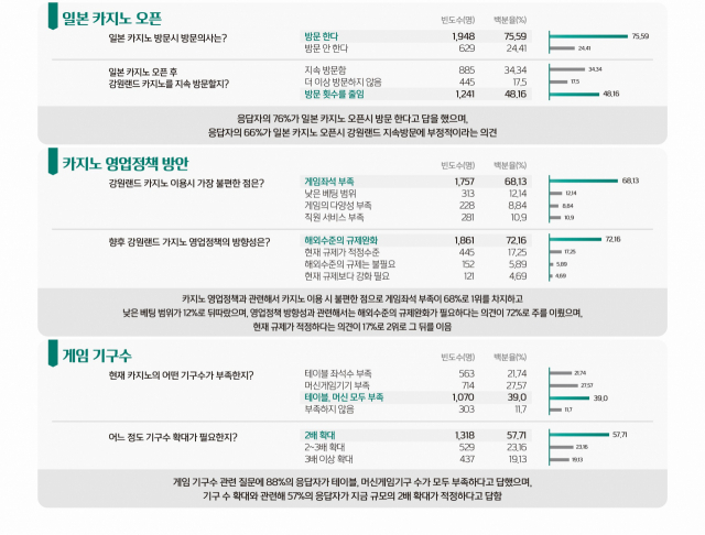 강원랜드 고객 의견수렴 조사. 사진 제공=강원랜드