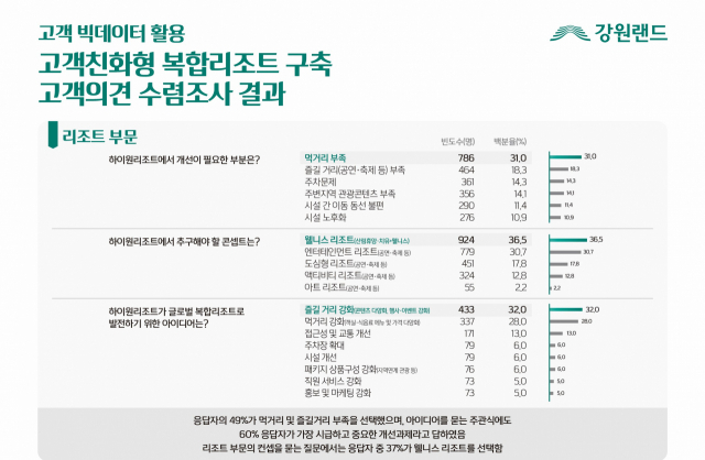 강원랜드 고객 의견수렴 조사 결과. 사진 제공=강원랜드