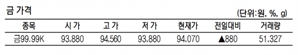 KRX금 가격 0.94% 오른 1g당 9만 4070원(3월 21일)