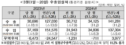 반도체 수출 또 46%↑