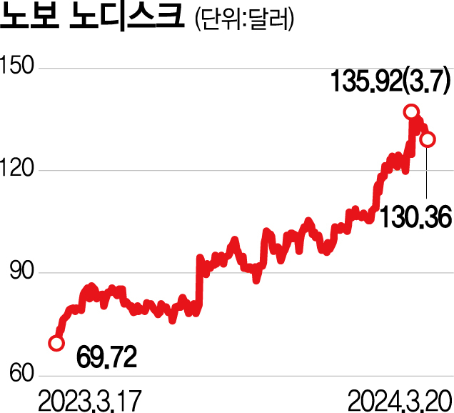 [글로벌 핫스톡] '더 좋은 비만약 준비'…노보 노디스크, 주가 상승 지속