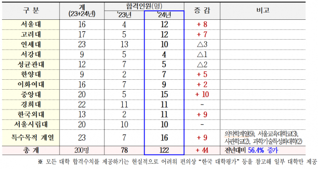 “서울런 듣고 의대 갔어요”…‘계층이동 사다리’ 통해 682명 대학 진학