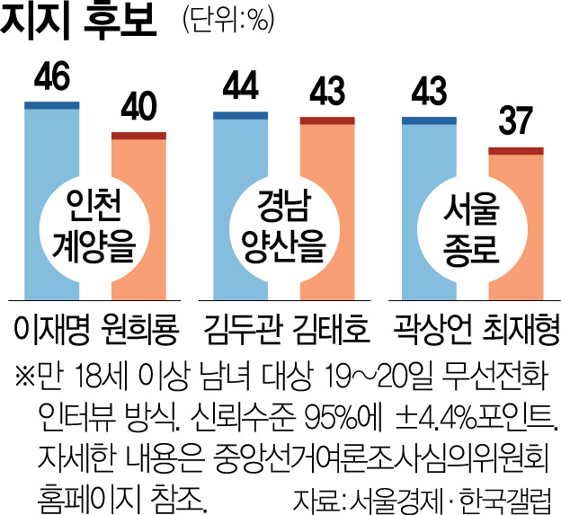이재명 46% vs 원희룡 40%…'명룡대전' 오차범위 내 접전