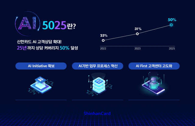 신한카드가 21일 '인공지능(AI) 대전환'을 실현하고자 'AI 5025' 프로젝트를 추진하고 AI 기반 혁신을 가속화한다고 밝혔다.