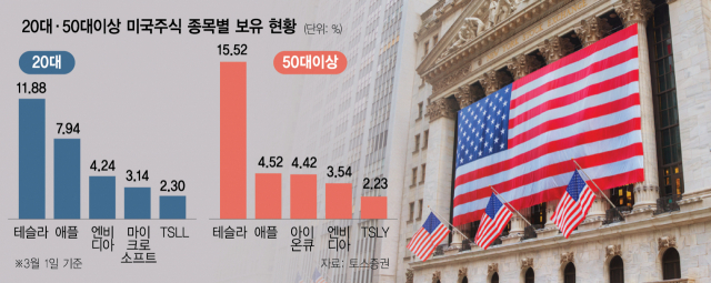 '레버리지 홀릭' 서학개미, 나스닥·반도체 덜고 테슬라·장기채 담았다