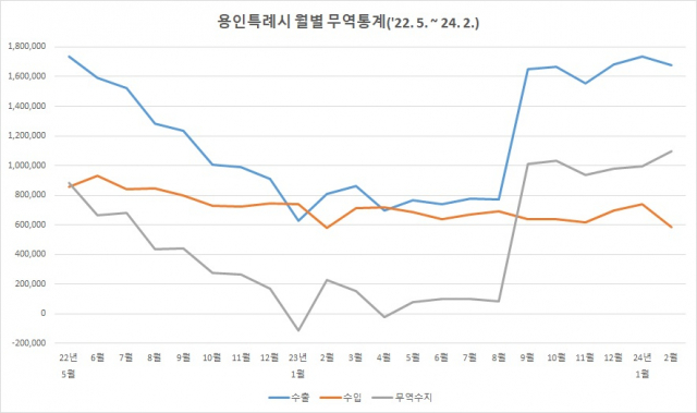 용인시 무역통계(2022.5~2024.2). 이미지 제공 = 용인시