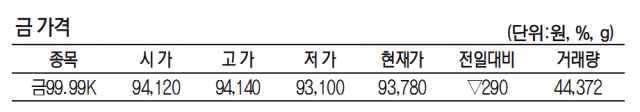 KRX금 가격 0.30% 내린 1g당 9만 3780원(3월 22일)