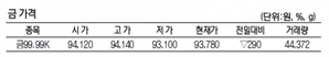 KRX금 가격 0.30% 내린 1g당 9만 3780원(3월 22일)