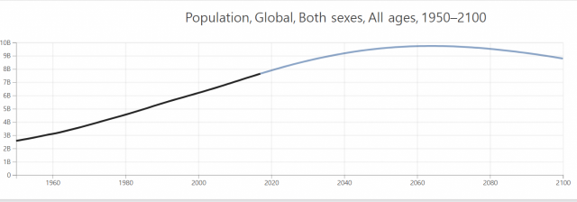 세계 인구 전망치 자료. 민간 연구기관인 IHME는 2064년 97억명의 정점이 될 것으로 전망한다. =IHME