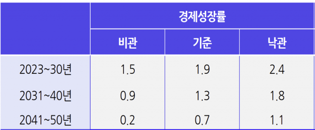 한국의 장기 경제성장률 전망. KDI는 2040년대에 접어들어 한국의 인구 문제로 경제성장률이 0%대에 접어들 수도 있다고 경고한다. 자료=KDI