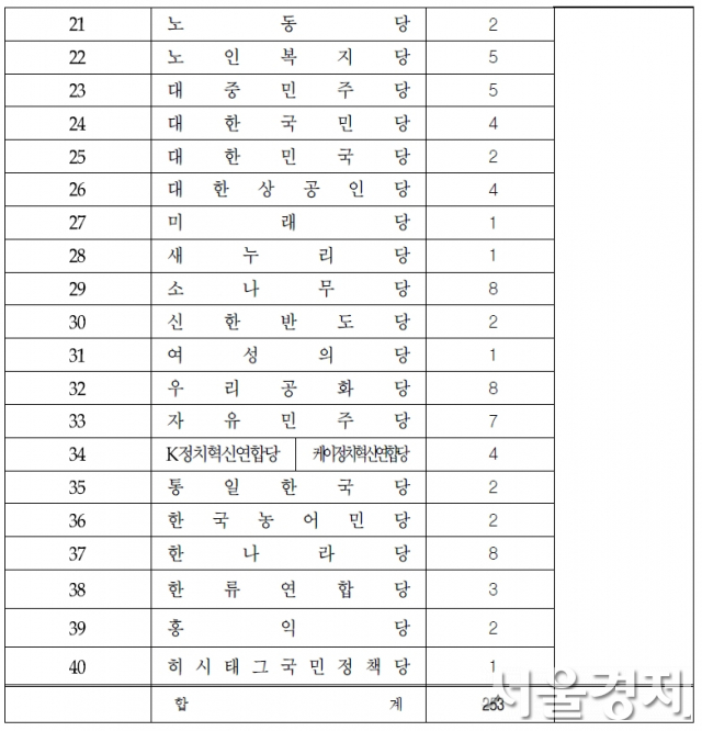 위성정당에 이런 당, 저런 당까지…4·10 총선 비례정당만 38곳