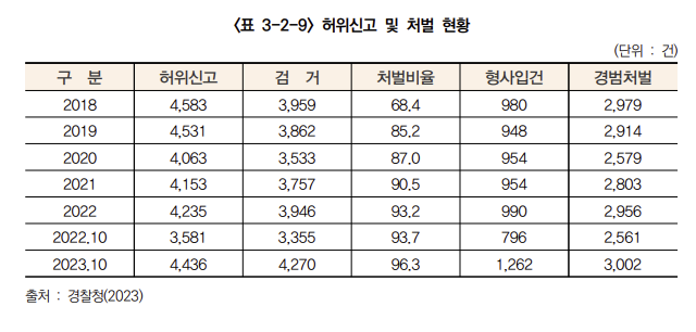 허위신고 건수 및 처벌 현황. 자료=경찰청 2024년 치안전망