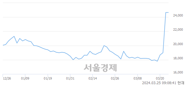 <유>신풍제약우, 상한가 진입.. +29.82% ↑