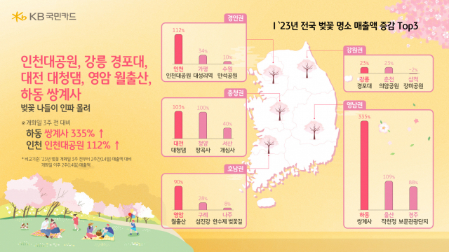 '2030대 벚꽃 명소는 이곳'…포항 영일대, 대전 대청댐 떴다