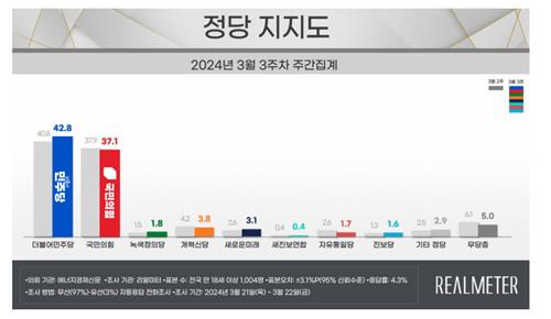 [리얼미터 제공]