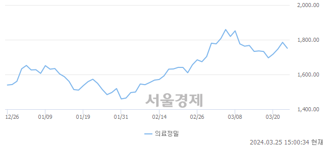 오후 3:00 현재 코스피는 27:73으로 매수우위, 매수강세 업종은 비금속광물업(0.27%↓)