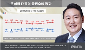 尹지지율 36.5%…'비례투표' 조국혁신당 27.7%·'與비례정당' 29.8%