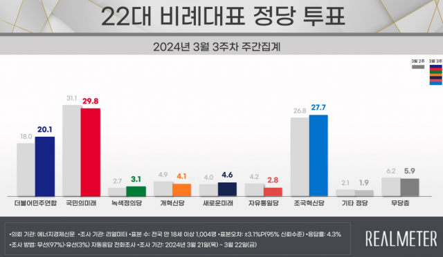 尹지지율 36.5%…'비례투표' 조국혁신당 27.7%·'與비례정당' 29.8%