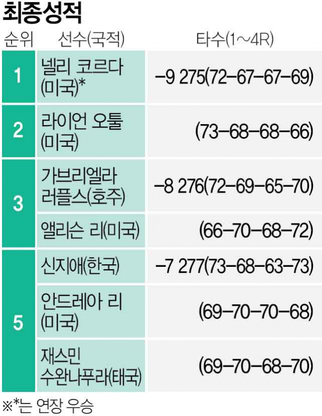 야속한 더블보기…우승 놓친 신지애 '이런 것도 골프'