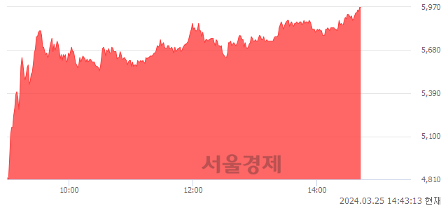 <코>중앙첨단소재, 장중 신고가 돌파.. 5,950→5,970(▲20)