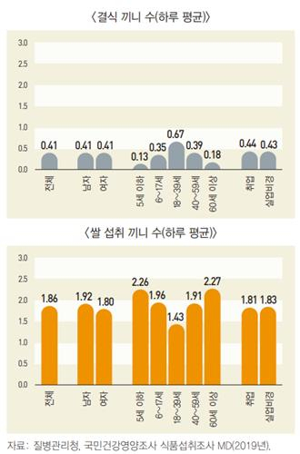 국민 10명 3명 '이것' 먹지 않고 나이 많을 수록 '이것' 많이 먹는다