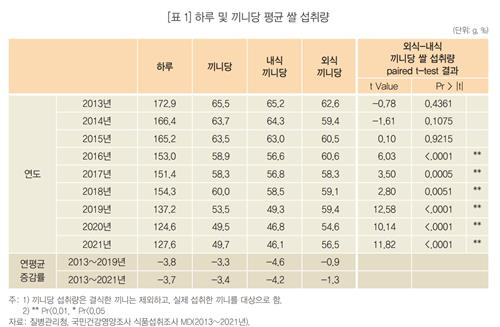 국민 10명 3명 '이것' 먹지 않고 나이 많을 수록 '이것' 많이 먹는다