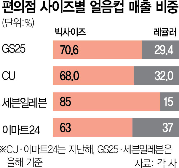 음료도 얼음도 '거거익선'…편의점, 빅사이즈가 뜬다