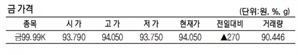 KRX금 가격 0.28% 오른 1g당 9만 4050원(3월 25일)