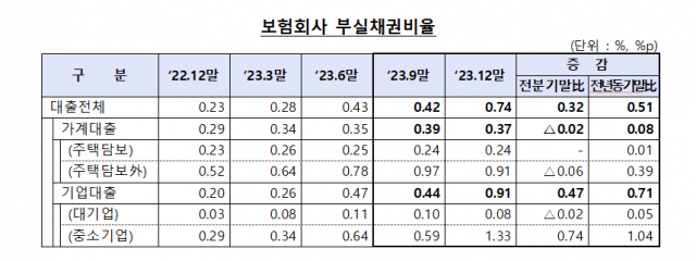 보험사 中企대출 부실채권비율 '껑충'…석달 새 두 배 증가