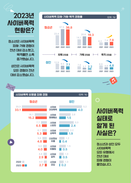 2023년도 사이버폭력 실태조사. 사진 제공=방송통신위원회