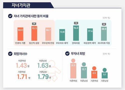 인구보건복지협회는 우리 사회의 저출산 문제를 파악하고자 실시한 '제1차 국민인구행태조사' 결과를 26일 발표했다. 자녀에 대한 가치관 부분 발췌. 연합뉴스