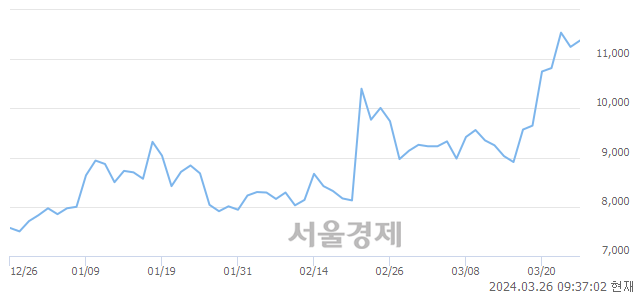 <코>실리콘투, 장중 신고가 돌파.. 11,680→11,720(▲40)